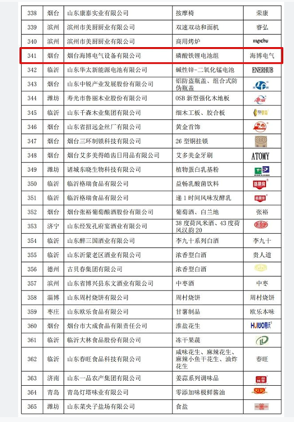 2022年山東優(yōu)質(zhì)品牌名單揭曉，海博榜上有名！