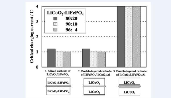  一文了解鋰電正負極材料共混改性